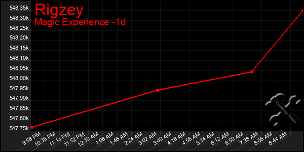 Last 24 Hours Graph of Rigzey