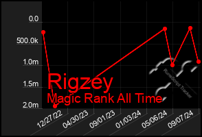 Total Graph of Rigzey