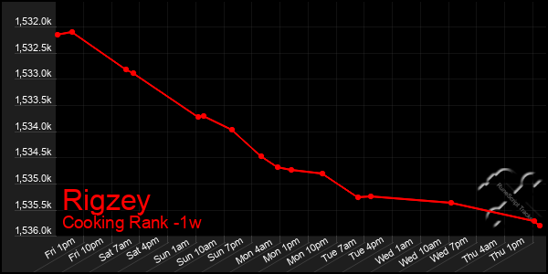Last 7 Days Graph of Rigzey