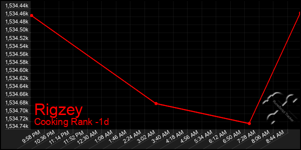 Last 24 Hours Graph of Rigzey