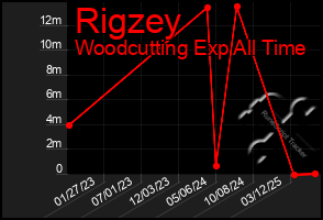 Total Graph of Rigzey