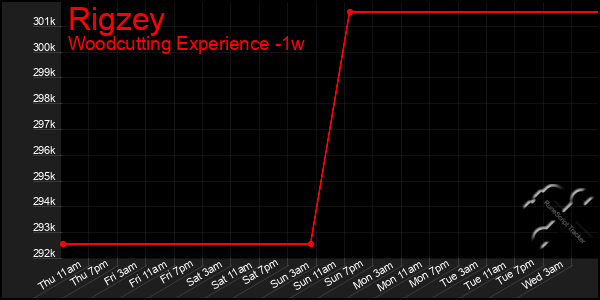 Last 7 Days Graph of Rigzey