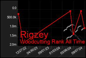 Total Graph of Rigzey