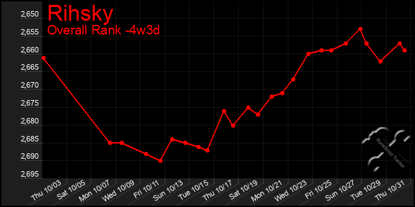 Last 31 Days Graph of Rihsky