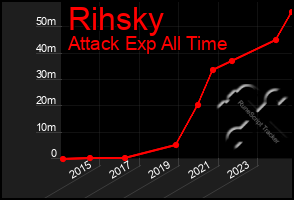 Total Graph of Rihsky