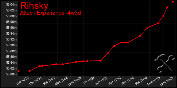 Last 31 Days Graph of Rihsky