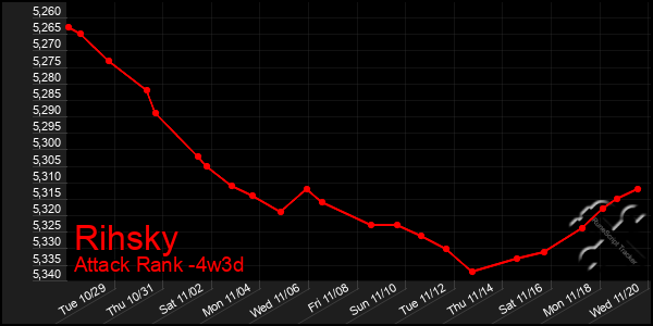 Last 31 Days Graph of Rihsky