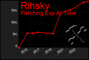 Total Graph of Rihsky