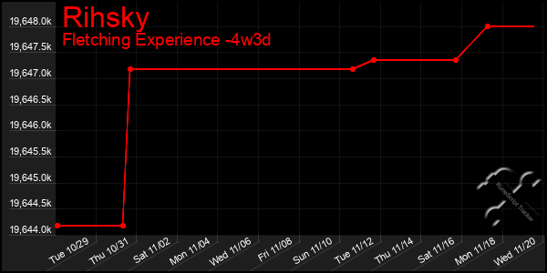 Last 31 Days Graph of Rihsky