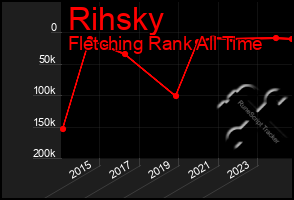 Total Graph of Rihsky