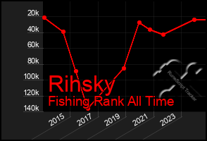 Total Graph of Rihsky