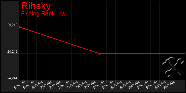 Last 7 Days Graph of Rihsky