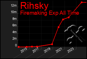 Total Graph of Rihsky