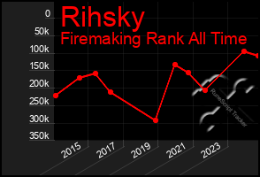 Total Graph of Rihsky