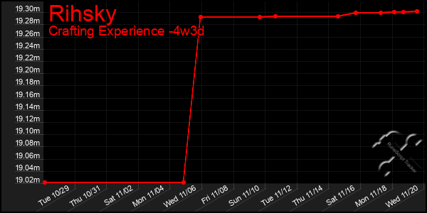 Last 31 Days Graph of Rihsky