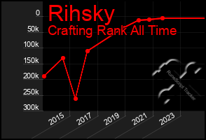 Total Graph of Rihsky