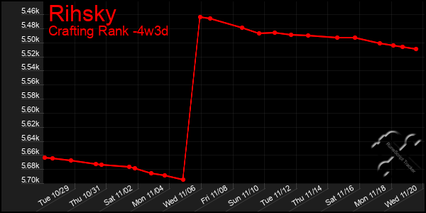 Last 31 Days Graph of Rihsky