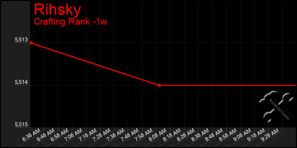 Last 7 Days Graph of Rihsky