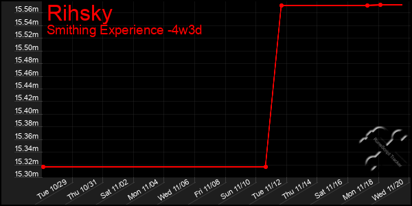 Last 31 Days Graph of Rihsky