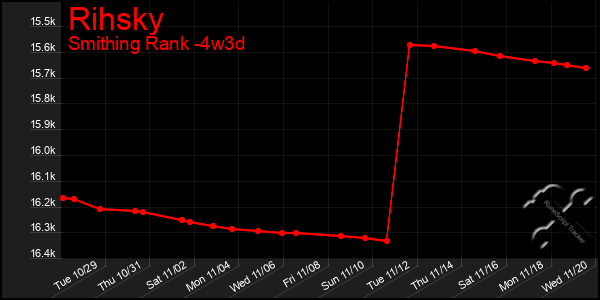 Last 31 Days Graph of Rihsky