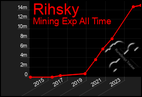 Total Graph of Rihsky