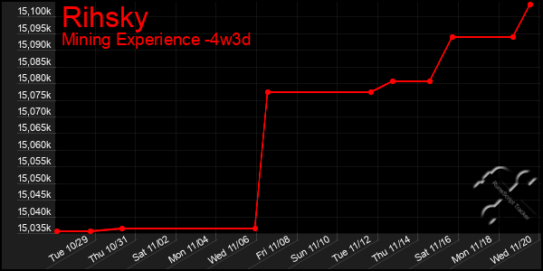 Last 31 Days Graph of Rihsky