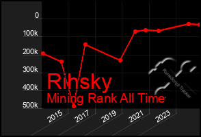 Total Graph of Rihsky