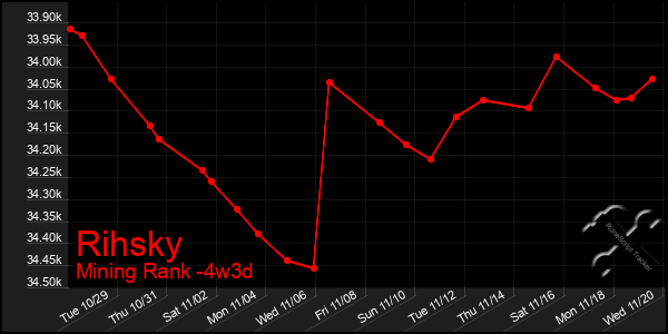 Last 31 Days Graph of Rihsky