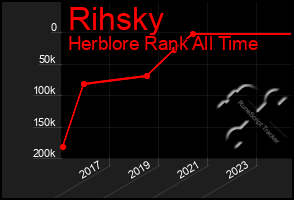 Total Graph of Rihsky