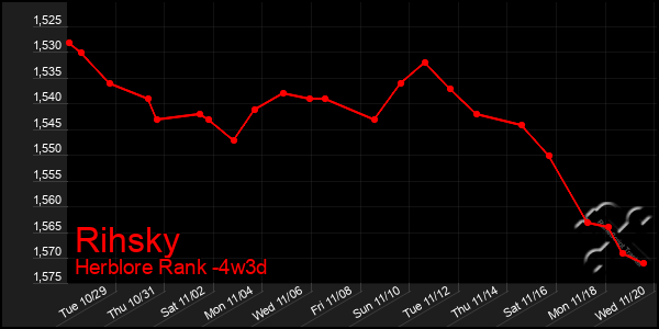 Last 31 Days Graph of Rihsky