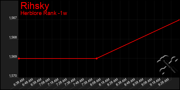 Last 7 Days Graph of Rihsky