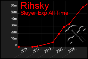 Total Graph of Rihsky