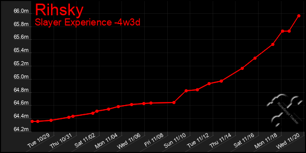 Last 31 Days Graph of Rihsky