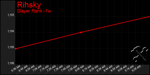 Last 7 Days Graph of Rihsky