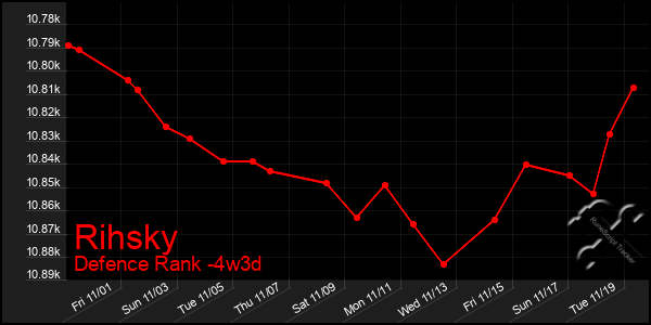 Last 31 Days Graph of Rihsky