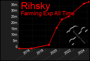 Total Graph of Rihsky