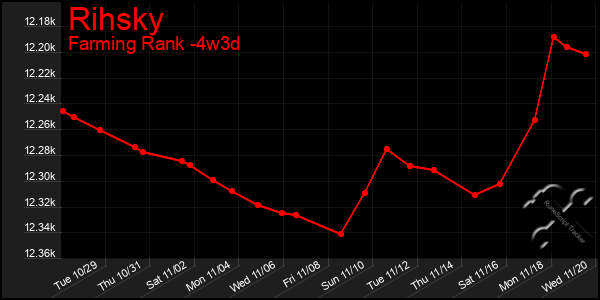 Last 31 Days Graph of Rihsky