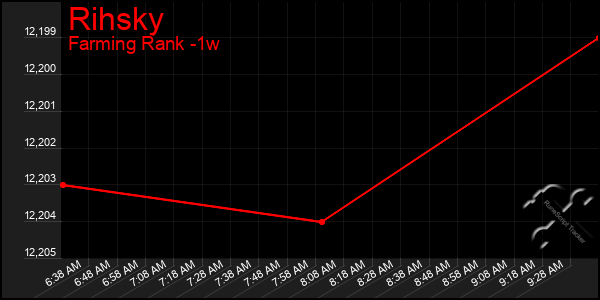 Last 7 Days Graph of Rihsky