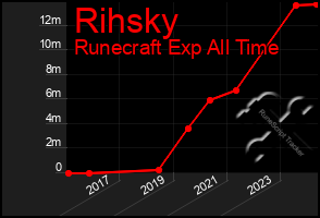 Total Graph of Rihsky