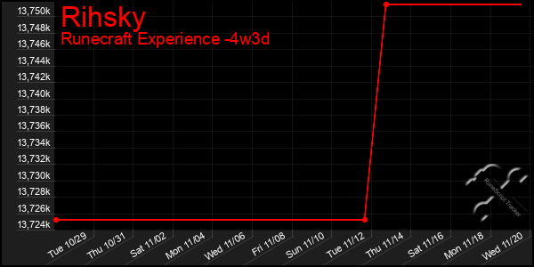 Last 31 Days Graph of Rihsky