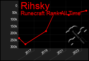 Total Graph of Rihsky