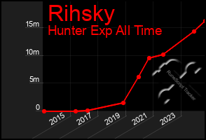 Total Graph of Rihsky