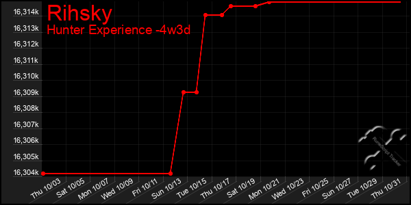 Last 31 Days Graph of Rihsky