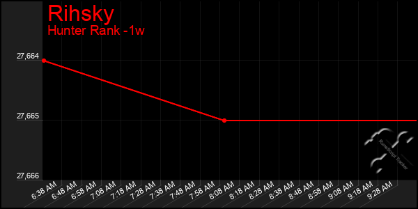 Last 7 Days Graph of Rihsky