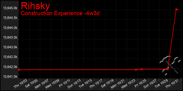 Last 31 Days Graph of Rihsky