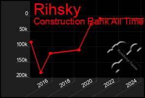 Total Graph of Rihsky