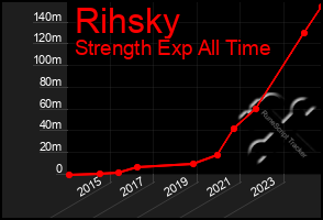 Total Graph of Rihsky