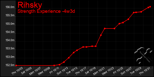 Last 31 Days Graph of Rihsky