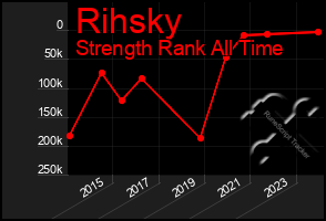 Total Graph of Rihsky