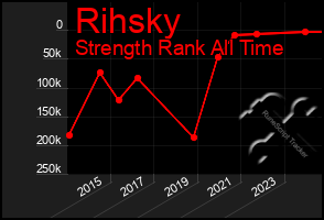 Total Graph of Rihsky